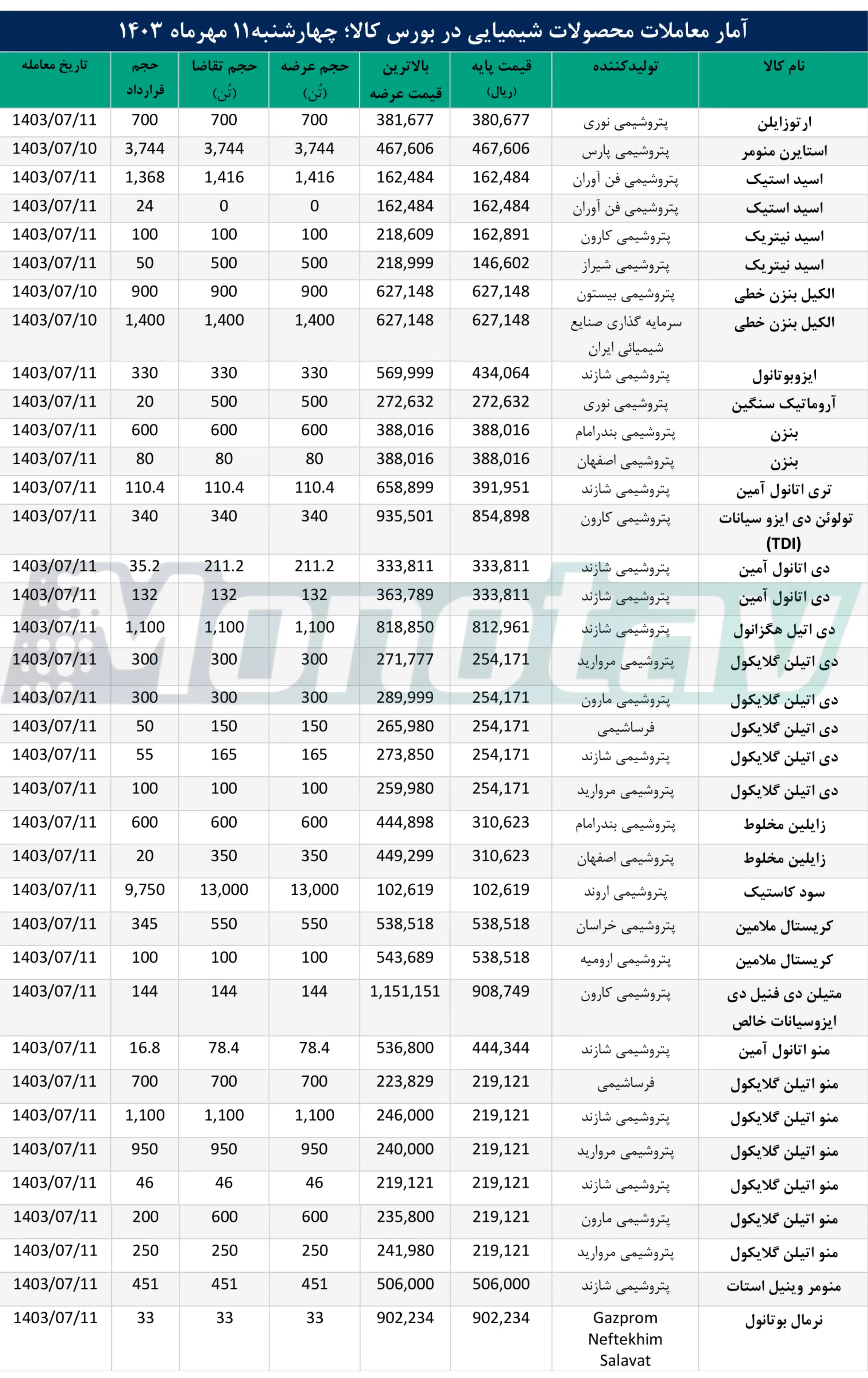 معاملات محصولات شیمیایی در بورس کالا؛ چهارشنبه 11 مهرماه 1403